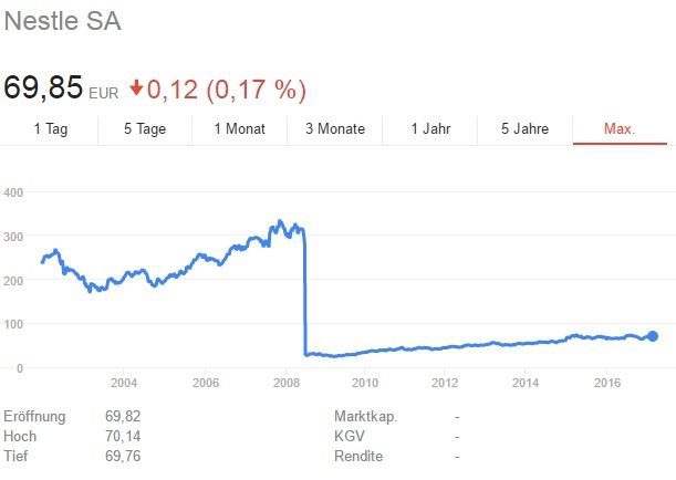 Die Besten Antizyklischen Konjunkturunabhangigen Aktien Die Auch In Krisen Zeiten Gut Laufen Online Zinsenvergleich